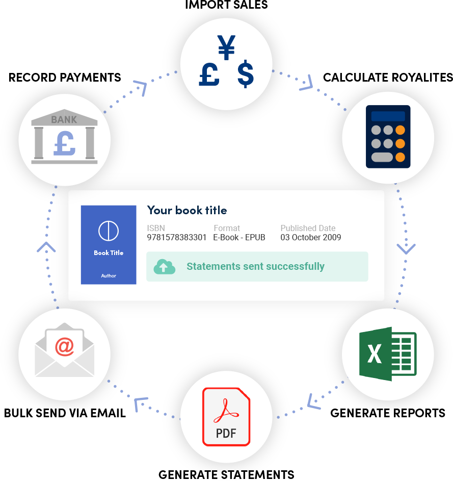 A circular process diagram for royalty management. The steps include: Record Payments, Import Sales (multi-currency), Calculate Royalties, Generate Reports (Excel), Generate Statements (PDF), and Bulk Send via Email. A central notification confirms "Statements sent successfully."